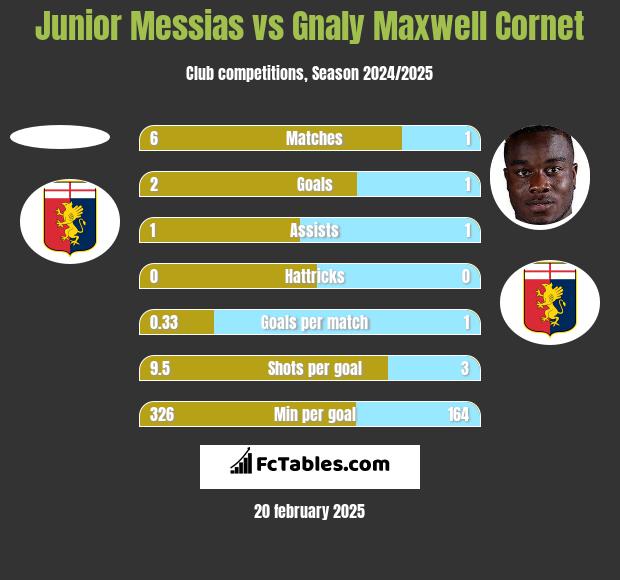 Junior Messias vs Gnaly Maxwell Cornet h2h player stats