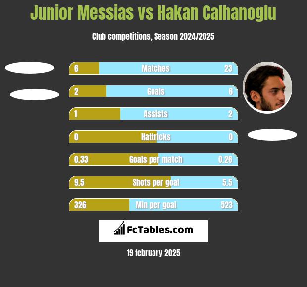 Junior Messias vs Hakan Calhanoglu h2h player stats