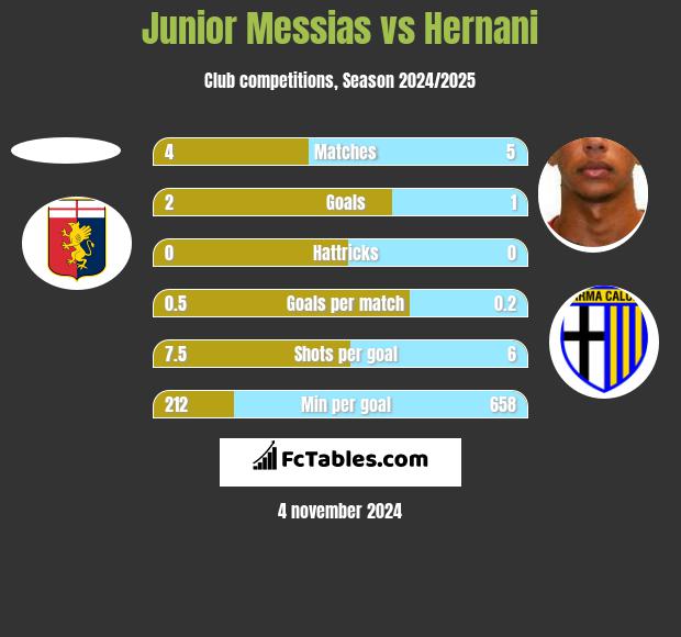 Junior Messias vs Hernani h2h player stats