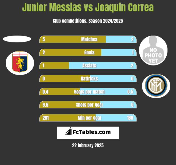 Junior Messias vs Joaquin Correa h2h player stats