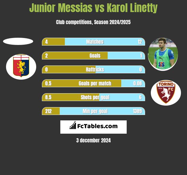 Junior Messias vs Karol Linetty h2h player stats