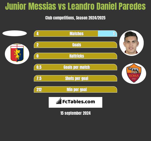 Junior Messias vs Leandro Daniel Paredes h2h player stats