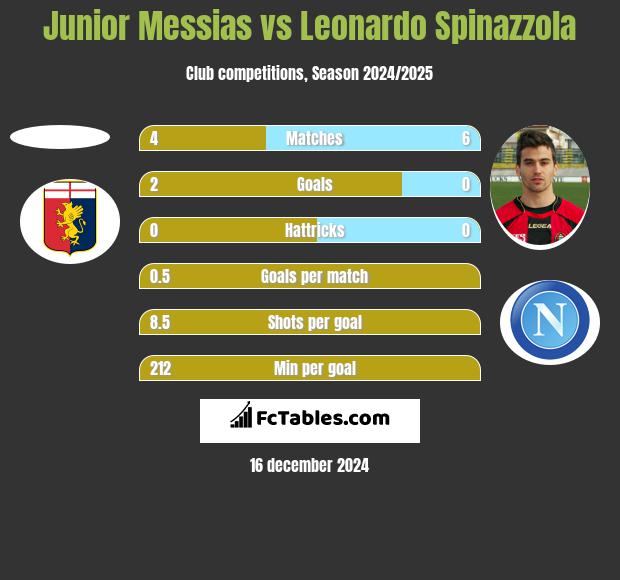 Junior Messias vs Leonardo Spinazzola h2h player stats