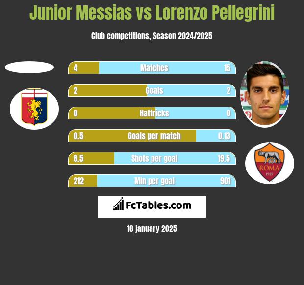 Junior Messias vs Lorenzo Pellegrini h2h player stats