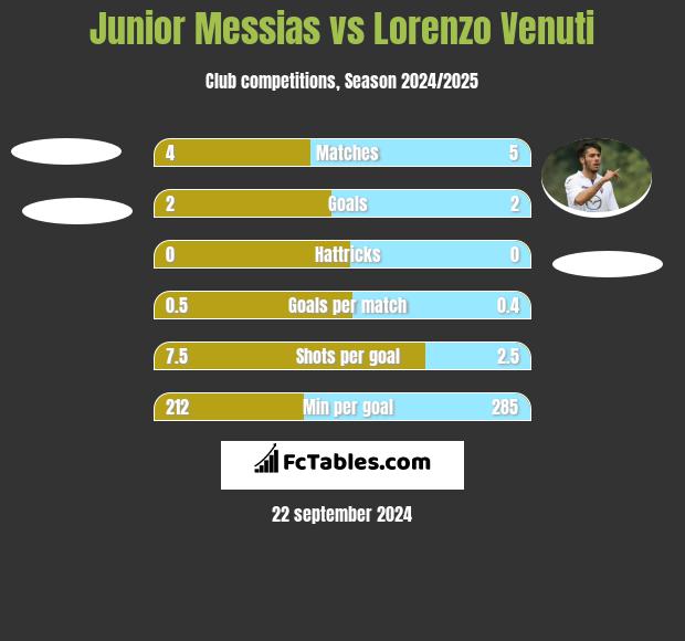 Junior Messias vs Lorenzo Venuti h2h player stats