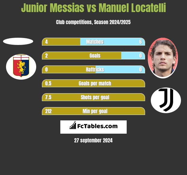 Junior Messias vs Manuel Locatelli h2h player stats