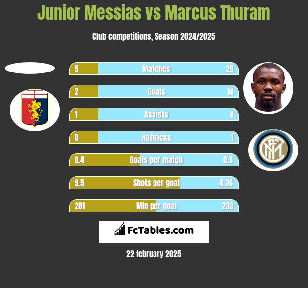 Junior Messias vs Marcus Thuram h2h player stats