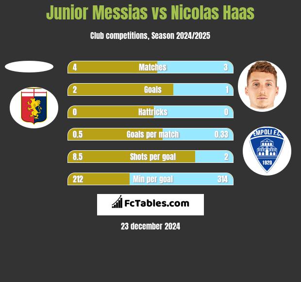 Junior Messias vs Nicolas Haas h2h player stats