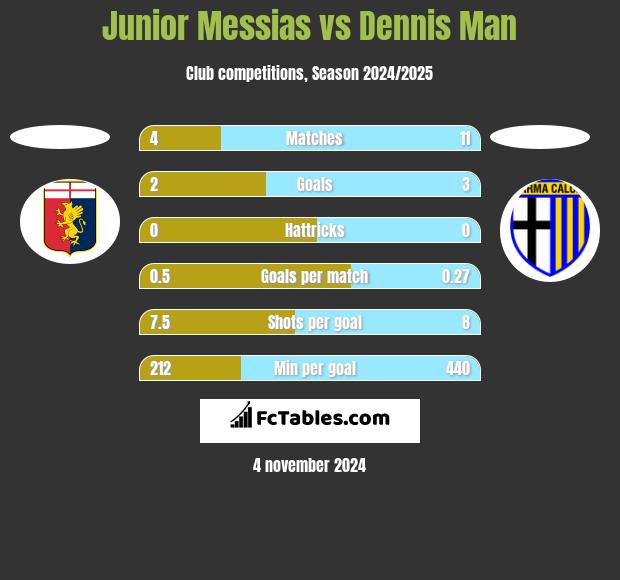 Junior Messias vs Dennis Man h2h player stats