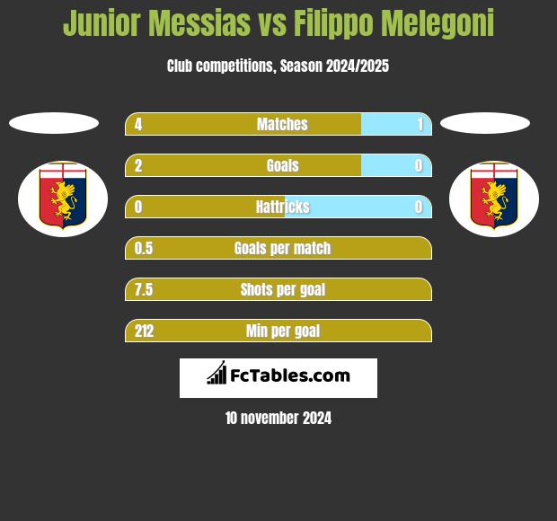 Junior Messias vs Filippo Melegoni h2h player stats