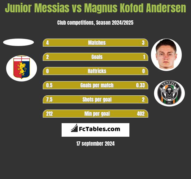 Junior Messias vs Magnus Kofod Andersen h2h player stats