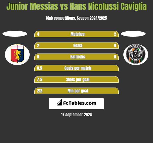 Junior Messias vs Hans Nicolussi Caviglia h2h player stats