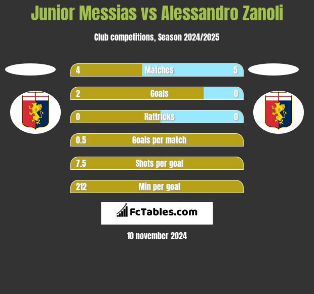 Junior Messias vs Alessandro Zanoli h2h player stats