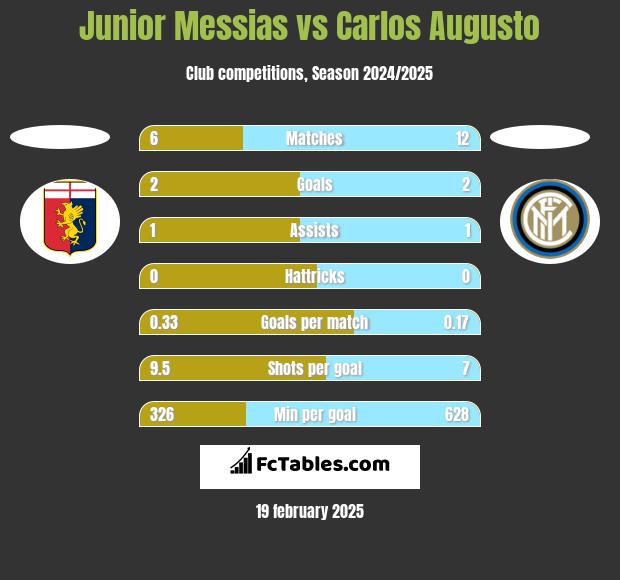 Junior Messias vs Carlos Augusto h2h player stats