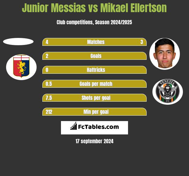 Junior Messias vs Mikael Ellertson h2h player stats