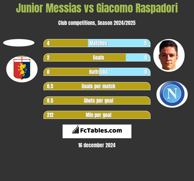 Junior Messias vs Giacomo Raspadori h2h player stats