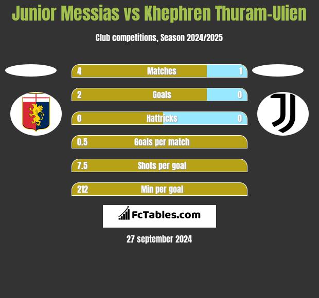 Junior Messias vs Khephren Thuram-Ulien h2h player stats