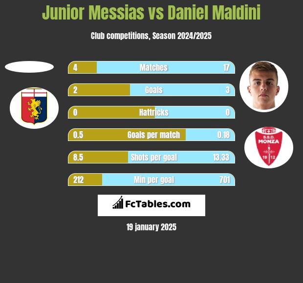 Junior Messias vs Daniel Maldini h2h player stats