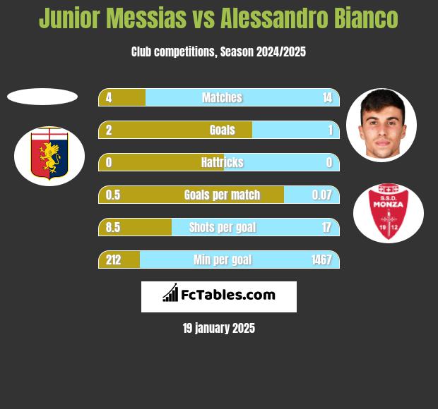 Junior Messias vs Alessandro Bianco h2h player stats