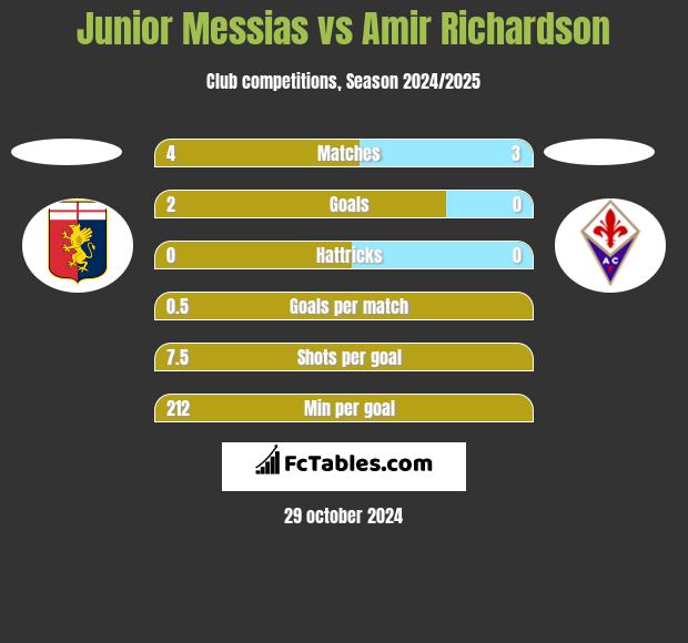 Junior Messias vs Amir Richardson h2h player stats