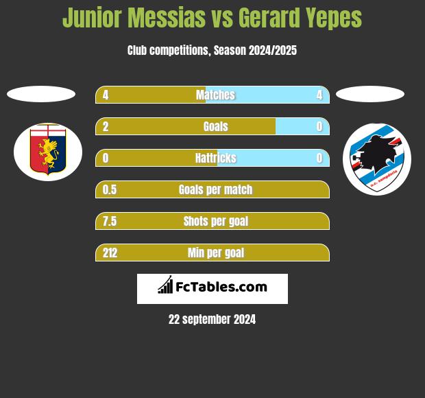 Junior Messias vs Gerard Yepes h2h player stats