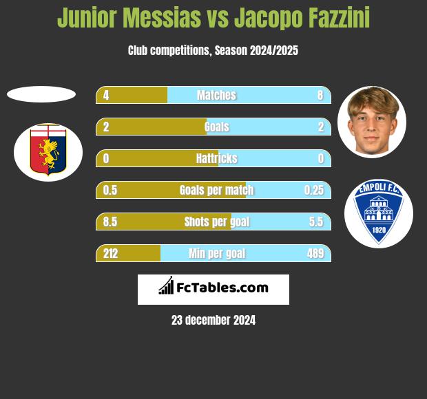 Junior Messias vs Jacopo Fazzini h2h player stats