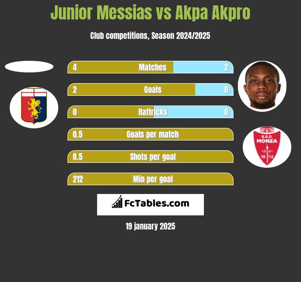 Junior Messias vs Akpa Akpro h2h player stats