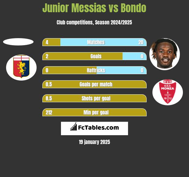 Junior Messias vs Bondo h2h player stats