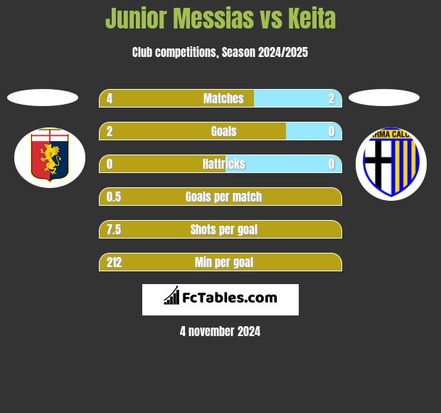 Junior Messias vs Keita h2h player stats