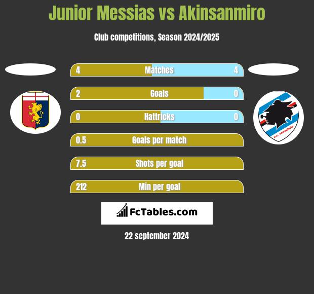 Junior Messias vs Akinsanmiro h2h player stats