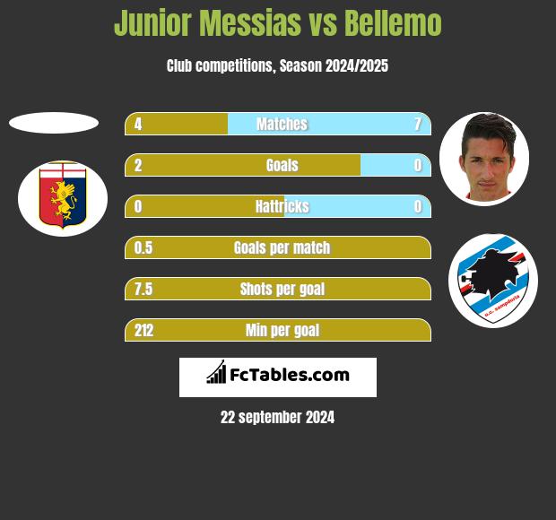 Junior Messias vs Bellemo h2h player stats