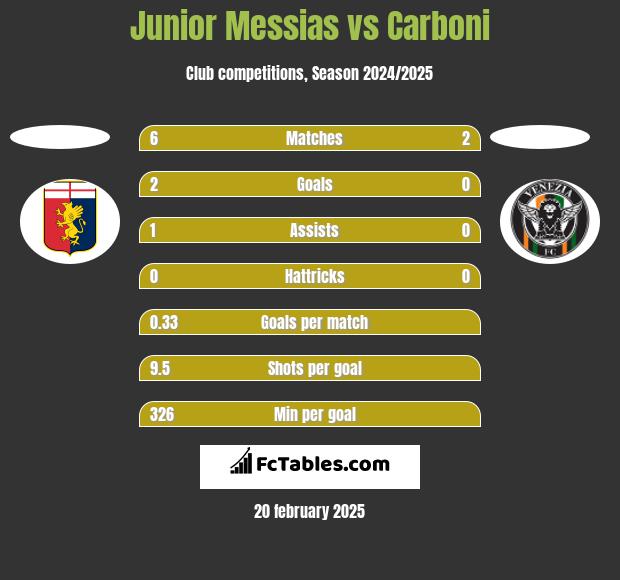 Junior Messias vs Carboni h2h player stats