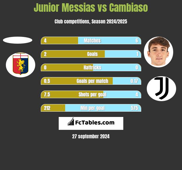 Junior Messias vs Cambiaso h2h player stats