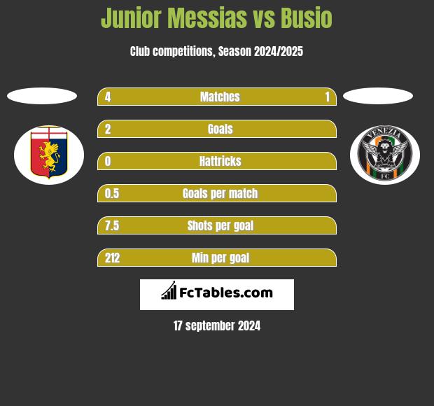 Junior Messias vs Busio h2h player stats