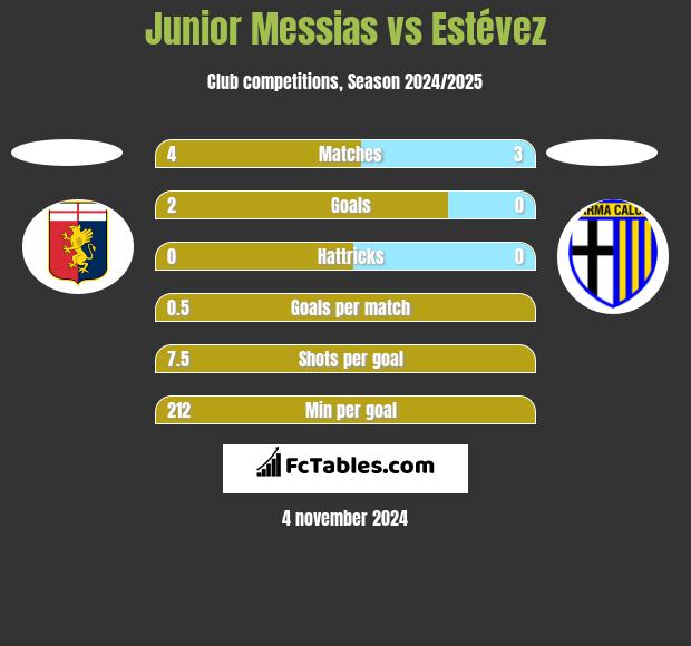 Junior Messias vs Estévez h2h player stats