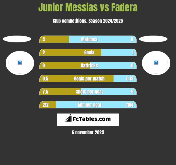 Junior Messias vs Fadera h2h player stats