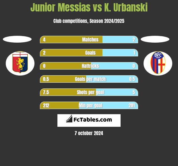 Junior Messias vs K. Urbanski h2h player stats