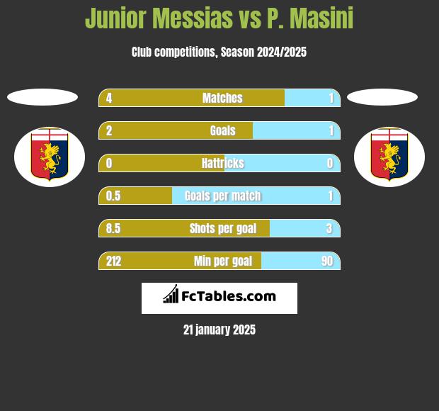 Junior Messias vs P. Masini h2h player stats