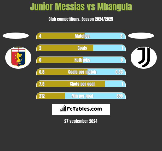 Junior Messias vs Mbangula h2h player stats