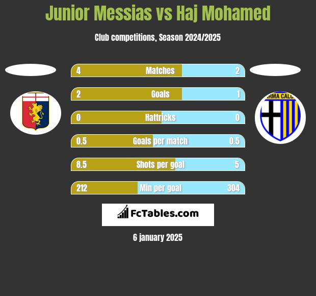 Junior Messias vs Haj Mohamed h2h player stats