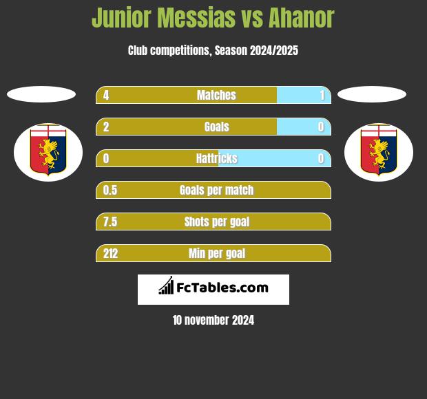 Junior Messias vs Ahanor h2h player stats