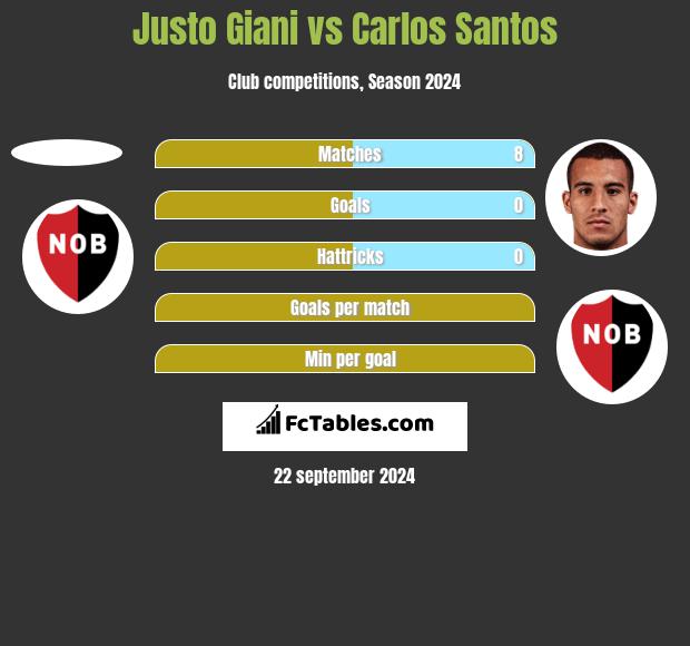 Justo Giani vs Carlos Santos h2h player stats