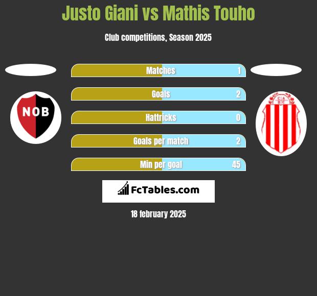 Justo Giani vs Mathis Touho h2h player stats