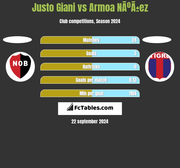 Justo Giani vs Armoa NÃºÃ±ez h2h player stats