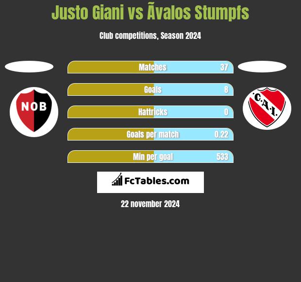 Justo Giani vs Ãvalos Stumpfs h2h player stats