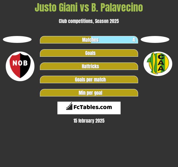 Justo Giani vs B. Palavecino h2h player stats