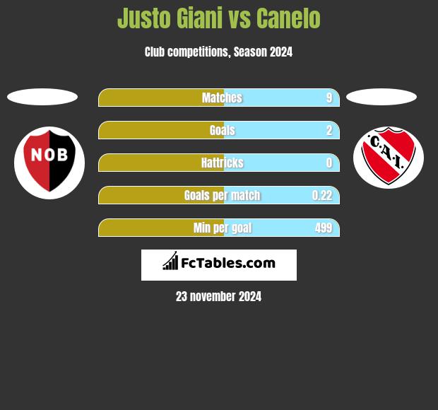 Justo Giani vs Canelo h2h player stats