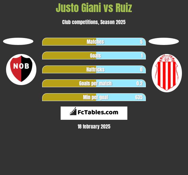 Justo Giani vs Ruiz h2h player stats