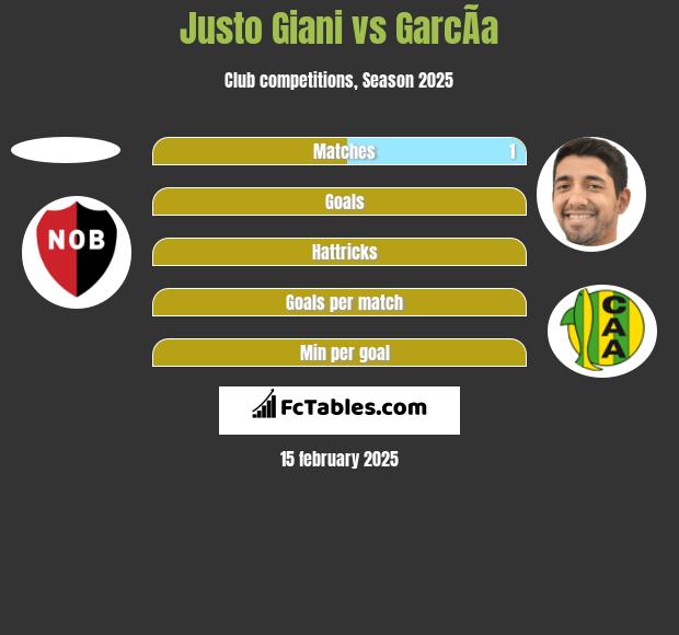 Justo Giani vs GarcÃ­a h2h player stats