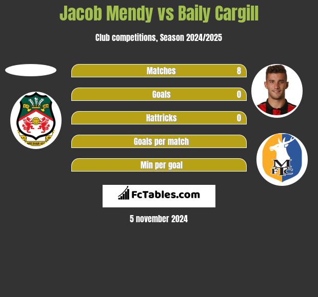 Jacob Mendy vs Baily Cargill h2h player stats